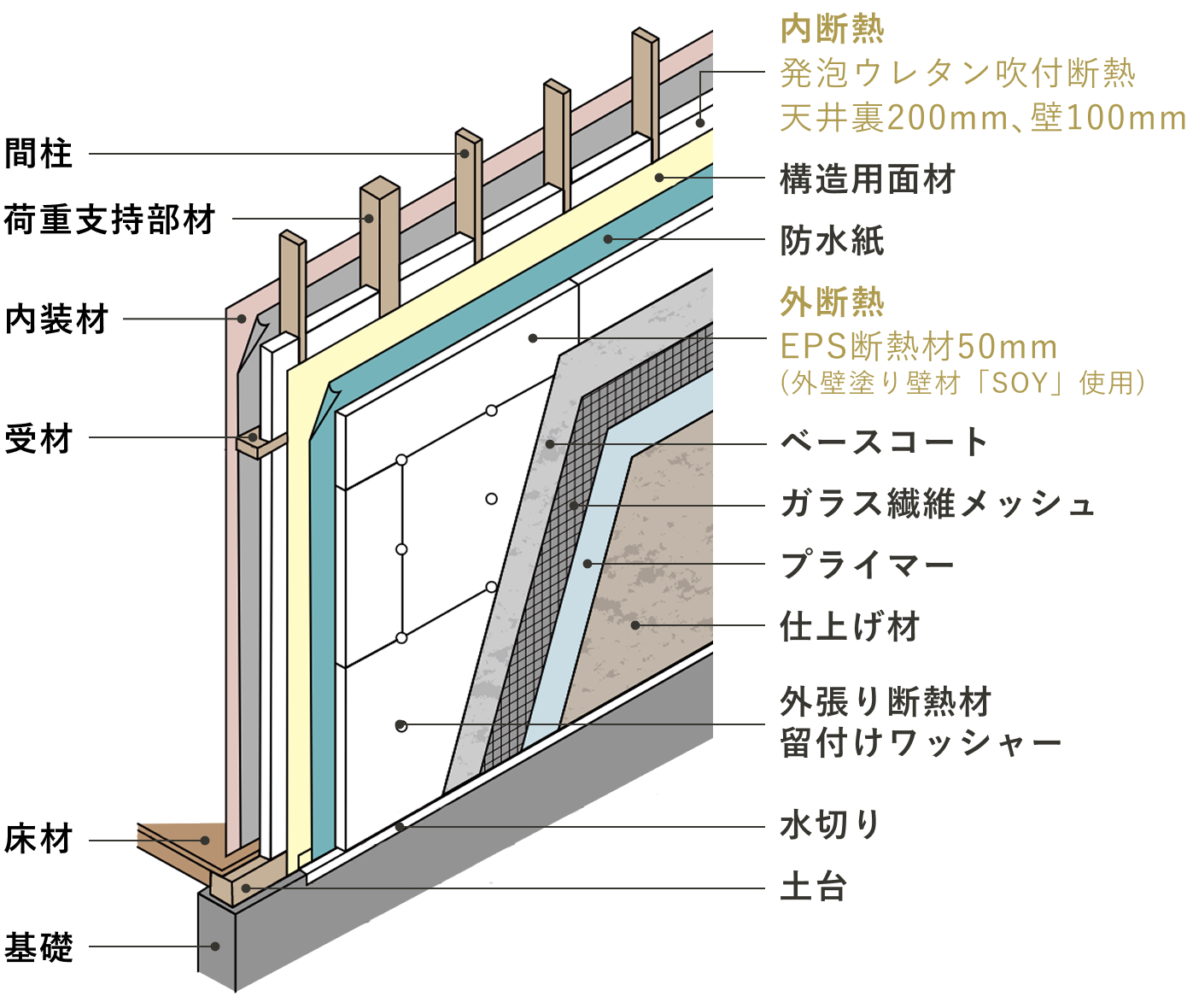 ダブル断熱