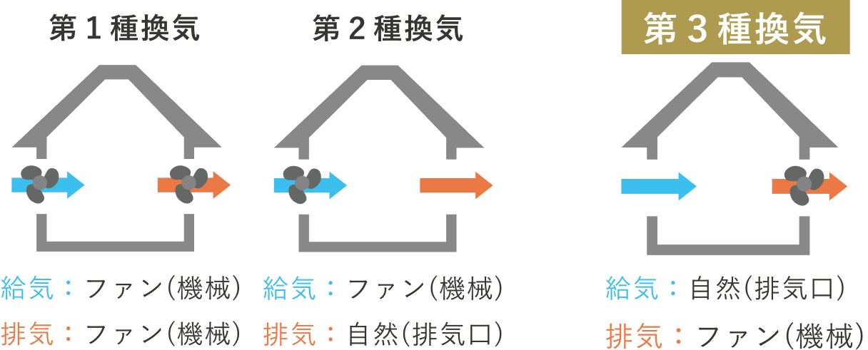 自然吸気、強制排気
