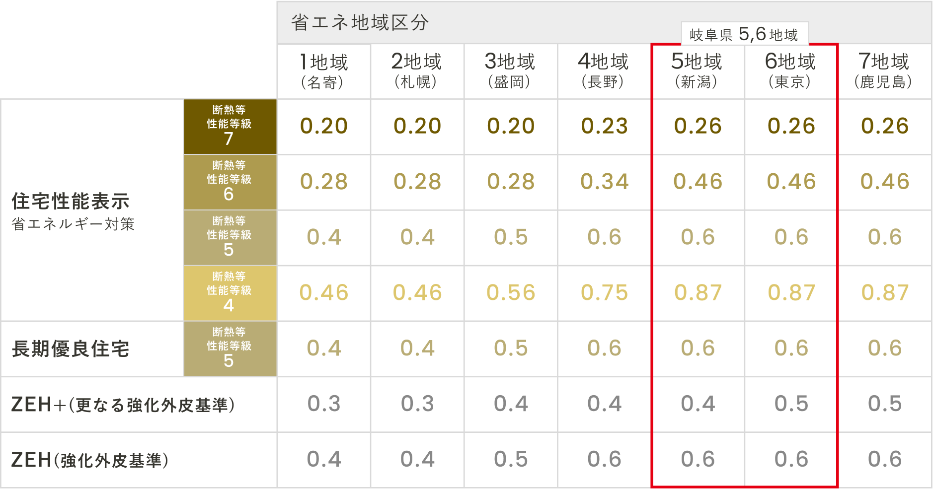地域区分別断熱等性能等級と外皮平均熱貫流率(UA値)